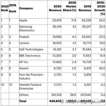 Gartner: Apple extends lead as the No. 1 semiconductor chip buyer in 2020