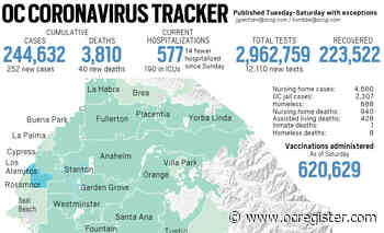 Coronavirus: 40 new deaths, 252 new cases reported in Orange County on Feb. 21 - OCRegister