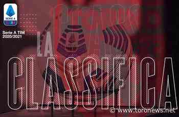 Serie A, la classifica: il Crotone perde e resta fermo in ultima posizione - Toro News