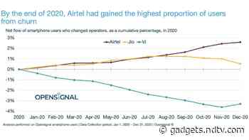 Airtel Gained Highest Number of Subscribers Due to Better Network Quality in 2020: Opensignal