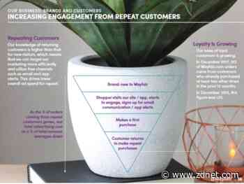 Wayfair's Q4 strong as repeat orders surge