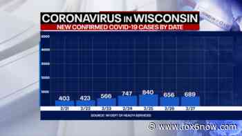 Wisconsin DHS: Coronavirus cases up 689, deaths up 13 - FOX 6 Milwaukee