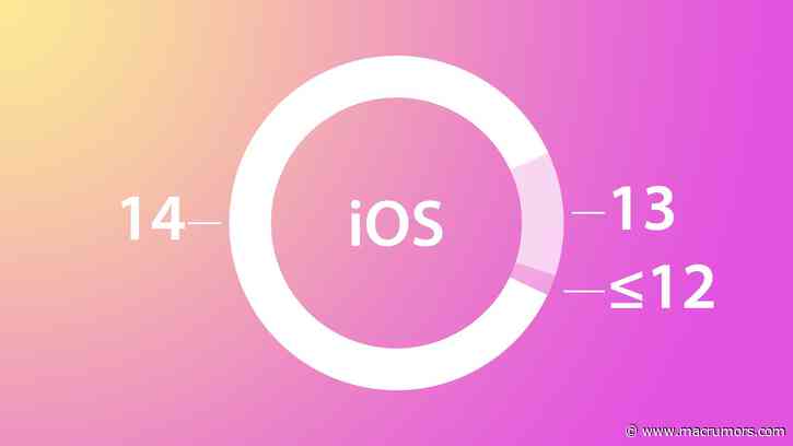 Apple Says iOS 14 Now Installed on 86% of iPhones Introduced in Last Four Years