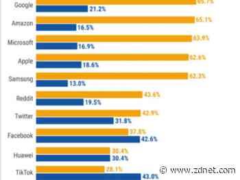 Facebook, TikTok least trusted by Americans, Google most trusted, says survey