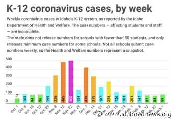 K-12 coronavirus numbers increase, but remain well below fall peaks - Idaho EdNews