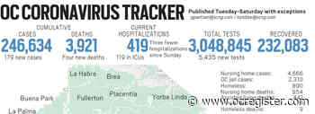 Coronavirus: As of March 1, hospitalizations in Orange County down 81%, 14-day cases down 91% from their highs - OCRegister