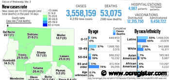 Coronavirus tracker: Hospitalizations fall below 5,000 in California with 4,239 new cases and 298 new deaths reported as of March 3 - OCRegister