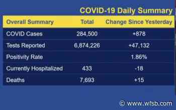 Coronavirus Coverage: CT's positivity rate drops to 1.86% - WFSB