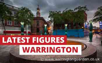 Less than 200 Covid-19 cases in Warrington in one week