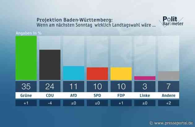 ZDF-Politbarometer Extra März I Baden-Württemberg und Rheinland-Pfalz / Baden-Württemberg: CDU droht historische Niederlage / Rheinland-Pfalz: SPD mit Chance, stärkste Kraft zu bleiben