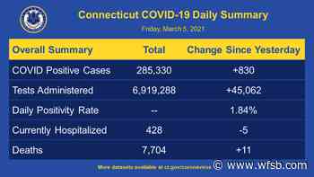 Coronavirus Coverage: CT's positivity rate is at 1.84% - WFSB
