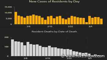 4,690 new Florida coronavirus cases reported Saturday; 98 new deaths - FOX 13 Tampa Bay