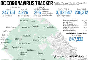 Coronavirus: 53 new deaths, 110 new cases in Orange County on March 7 - OCRegister