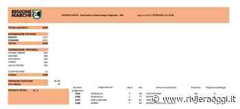 Covid, 4 decessi nelle Marche: 90enne di Monsampolo a Fermo. Ricoverati, nessun allentamento - Riviera Oggi