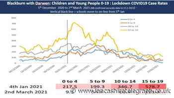 Blackburn with Darwen teenage compliance key to lifting lockdown