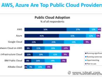 Multicloud deployments surge as Microsoft Azure duels with AWS