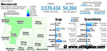 Coronavirus tracker: California reported 4,890 new cases, 168 new deaths and 23 fewer hospitalizations as of Monday - OCRegister