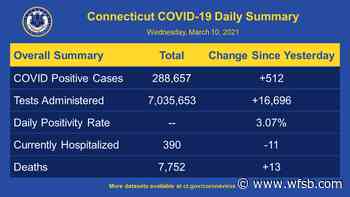 Coronavirus Coverage: CT's positivity rate at 3.07% - WFSB