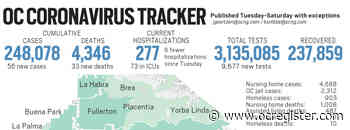 Coronavirus: Orange County reported 56 new cases and 33 new deaths as of March 10 - OCRegister