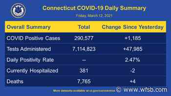 Coronavirus Coverage: CT's positivity rate at 2.47% - WFSB