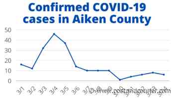 Decrease in reported COVID-19 cases continues in Aiken County - Charleston Post Courier