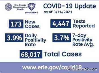 15 more Erie County residents have died from COVID-19, bringing total death count to 1,702