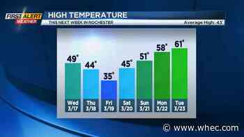 First Alert Weather: Bit of snow/rain Tuesday, nice St. Patrick's Day, and a more sustained warm pattern next week