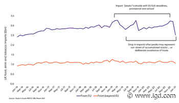 Economics: UK food imports from the EU fell in January 15 March 2021 - IGD