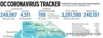 Coronavirus: New cases and hospitalizations down more than 90% from highs in Orange County as of March 17 - OCRegister
