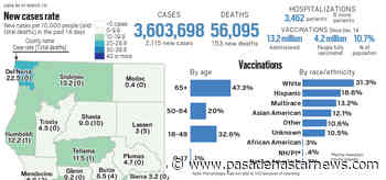 Coronavirus tracker: California reported 2,115 new cases and 153 new deaths Tuesday - The Pasadena Star-News