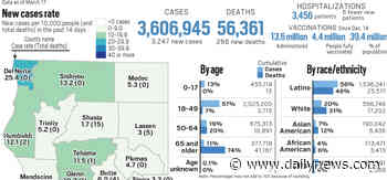 Coronavirus tracker: California reported 3,247 new cases and 266 new deaths as of Wednesday - LA Daily News