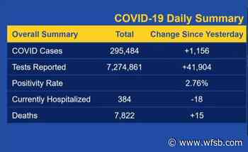 Coronavirus Coverage: State's positivity rate is at 2.76% - WFSB