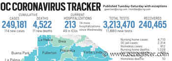 Coronavirus: Orange County reported 114 new cases and 11 new deaths as of March 18 - OCRegister