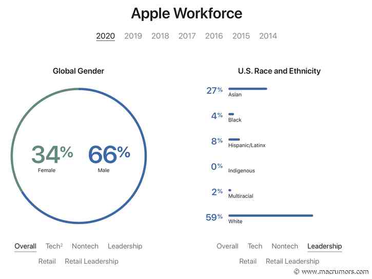 Apple's Latest Employment Figures Reveal Increasing Diversity