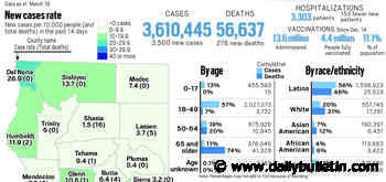 Coronavirus tracker: California reported 3,500 new cases, 276 new deaths on March 18 - Inland Valley Daily Bulletin