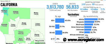 Coronavirus tracker: California reports 3,335 new cases, 196 new deaths as of Friday - OCRegister