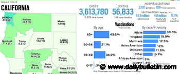 Coronavirus tracker: California reports 3,335 new cases, 196 new deaths as of Friday - Inland Valley Daily Bulletin