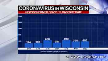 Wisconsin DHS: Coronavirus cases up 402; deaths up 14 - FOX 6 Milwaukee