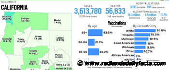 Coronavirus tracker: California reports 3,335 new cases, 196 new deaths as of Friday - Redlands Daily Facts