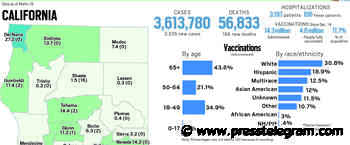 Coronavirus tracker: California reports 3,335 new cases, 196 new deaths as of Friday - Long Beach Press Telegram