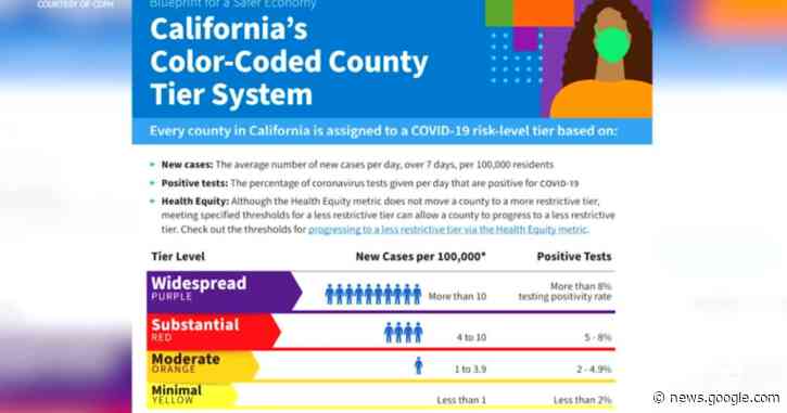 Santa Barbara County could be moving into the orange Covid tier within weeks - KSBY San Luis Obispo News