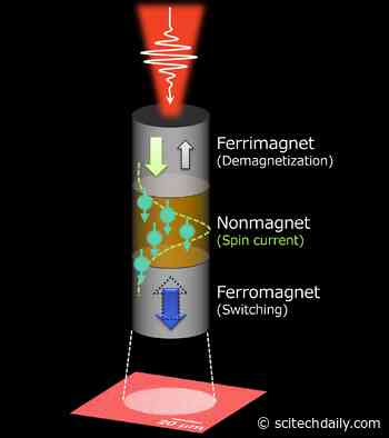 New Ultrafast Control Scheme for Energy-Efficient Data Storage of the Future