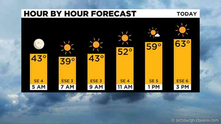 Pittsburgh Weather: Clear Skies And Sunshine To Start The Week