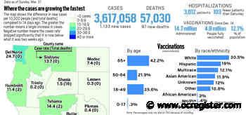 Coronavirus: California reported 1,133 new cases and 97 new deaths as of March 21 - OCRegister