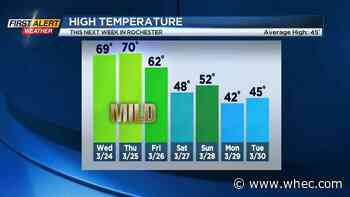 First Alert Weather: Mild weather continues