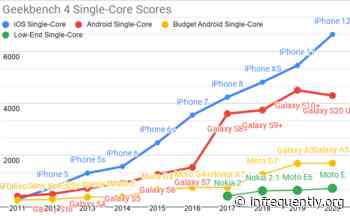 The Mobile Performance Inequality Gap