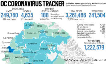 Coronavirus: 27 new deaths, 119 new cases reported in Orange County on March 23 - OCRegister