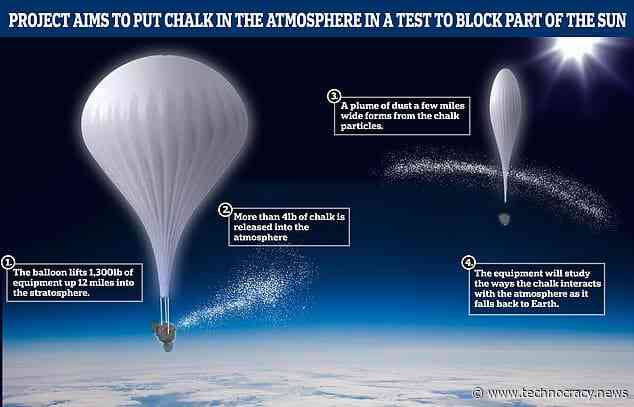 Bill Gates: Ready To Spray Chalk Dust Into Stratosphere To Cool Planet