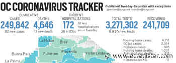 Coronavirus: Orange County reported 82 new cases and 11 new deaths as of March 24 - OCRegister