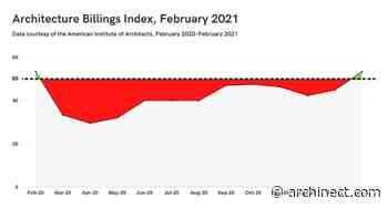 Architecture Billings Index in February reaches first positive mark after a year of monthly declines - Archinect